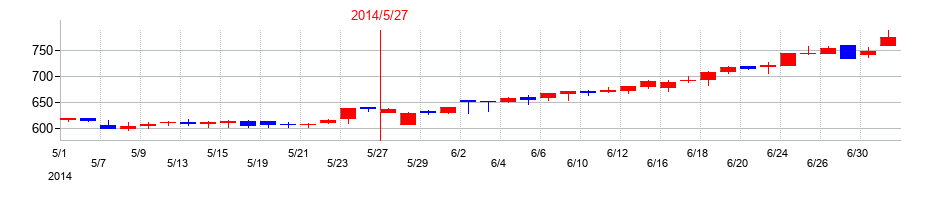 2014年のダイトの配当落ち日前後の株価チャート
