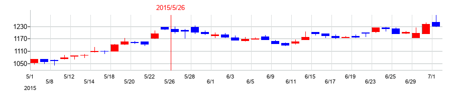 2015年のダイトの配当落ち日前後の株価チャート