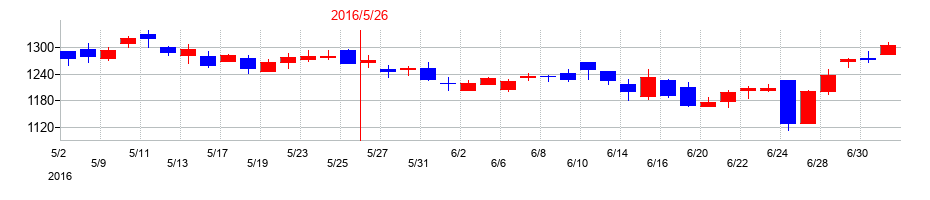 2016年のダイトの配当落ち日前後の株価チャート