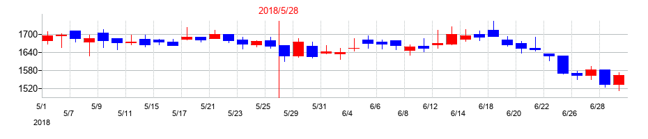 2018年のダイトの配当落ち日前後の株価チャート