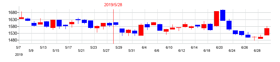2019年のダイトの配当落ち日前後の株価チャート