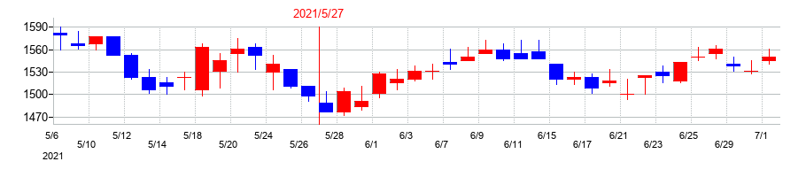 2021年のダイトの配当落ち日前後の株価チャート