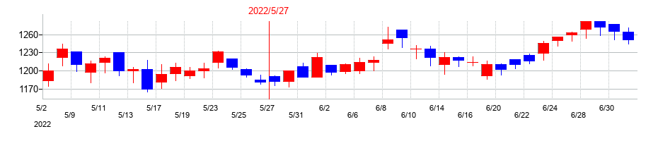 2022年のダイトの配当落ち日前後の株価チャート