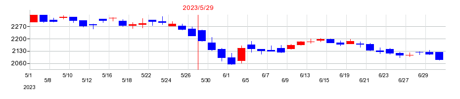 2023年のダイトの配当落ち日前後の株価チャート
