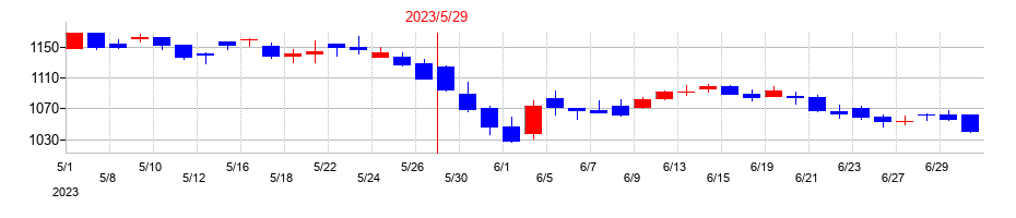 2023年のダイトの配当落ち日前後の株価チャート