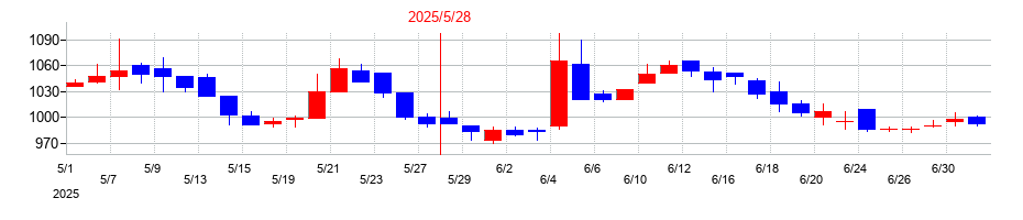 2025年のダイトの配当落ち日前後の株価チャート