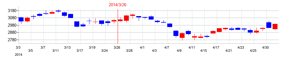 2014年の大塚ホールディングスの配当落ち日前後の株価チャート