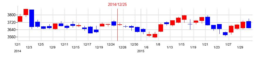 2014年の大塚ホールディングスの配当落ち日前後の株価チャート