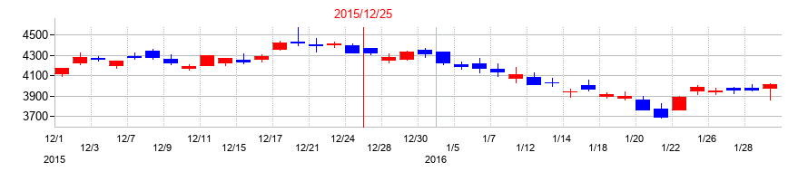 2015年の大塚ホールディングスの配当落ち日前後の株価チャート