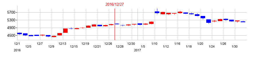 2016年の大塚ホールディングスの配当落ち日前後の株価チャート
