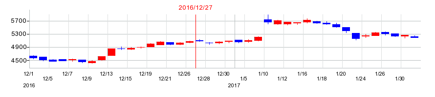 2016年の大塚ホールディングスの配当落ち日前後の株価チャート