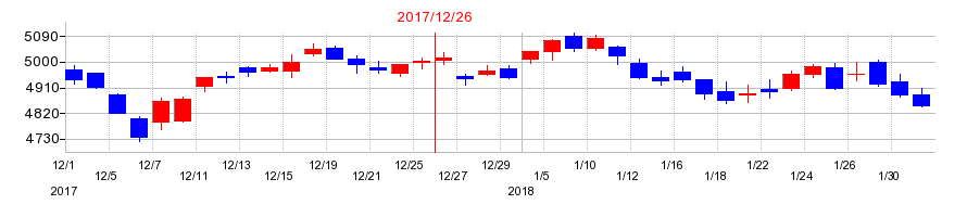 2017年の大塚ホールディングスの配当落ち日前後の株価チャート