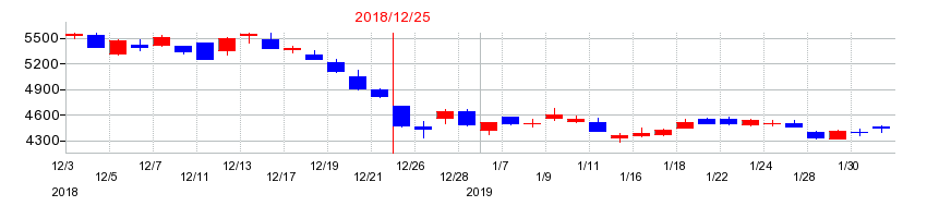 2018年の大塚ホールディングスの配当落ち日前後の株価チャート