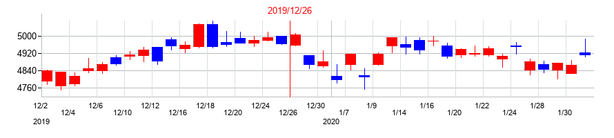 2019年の大塚ホールディングスの配当落ち日前後の株価チャート