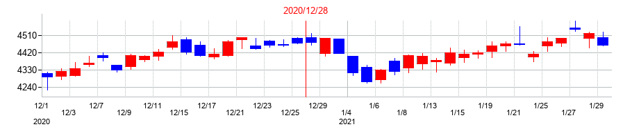 2020年の大塚ホールディングスの配当落ち日前後の株価チャート