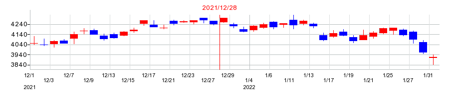 2021年の大塚ホールディングスの配当落ち日前後の株価チャート