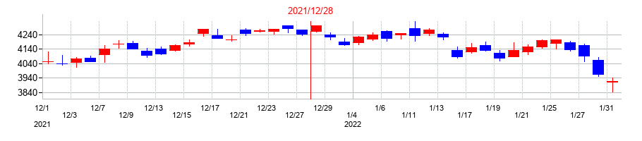 2021年の大塚ホールディングスの配当落ち日前後の株価チャート