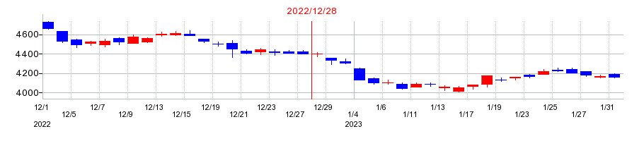 2022年の大塚ホールディングスの配当落ち日前後の株価チャート