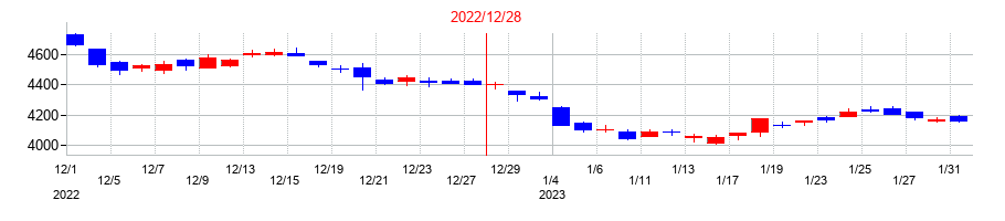 2022年の大塚ホールディングスの配当落ち日前後の株価チャート