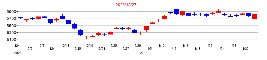 2023年の大塚ホールディングスの配当落ち日前後の株価チャート