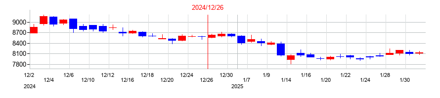 2024年の大塚ホールディングスの配当落ち日前後の株価チャート