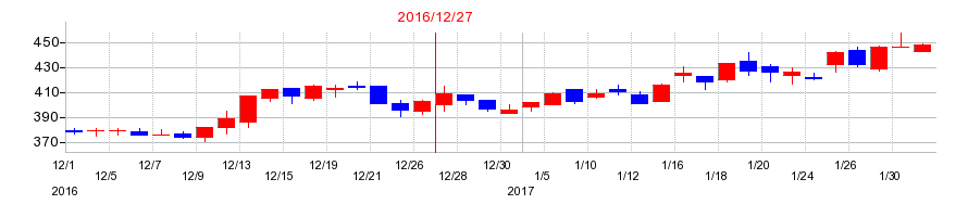 2016年のラクオリア創薬の配当落ち日前後の株価チャート