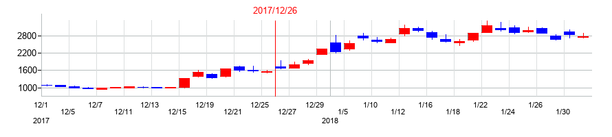 2017年のラクオリア創薬の配当落ち日前後の株価チャート