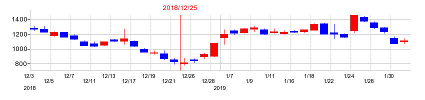 2018年のラクオリア創薬の配当落ち日前後の株価チャート