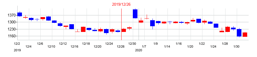 2019年のラクオリア創薬の配当落ち日前後の株価チャート
