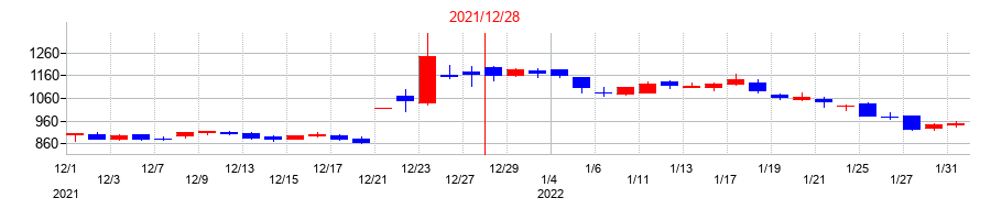 2021年のラクオリア創薬の配当落ち日前後の株価チャート