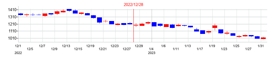 2022年のラクオリア創薬の配当落ち日前後の株価チャート