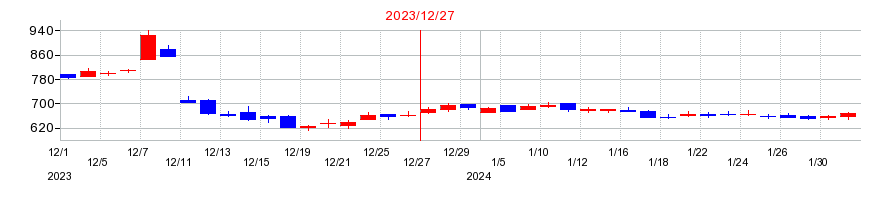 2023年のラクオリア創薬の配当落ち日前後の株価チャート