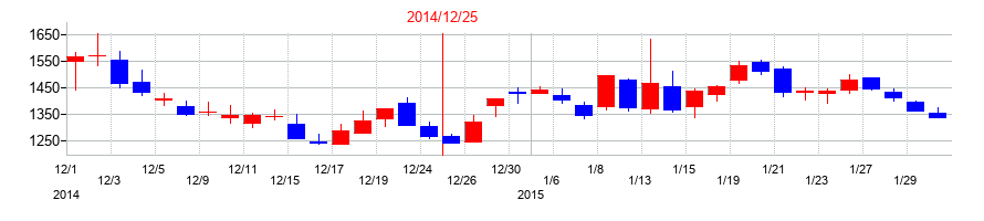 2014年のシンバイオ製薬の配当落ち日前後の株価チャート
