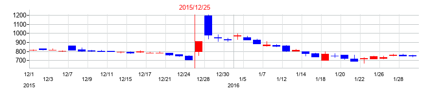 2015年のシンバイオ製薬の配当落ち日前後の株価チャート