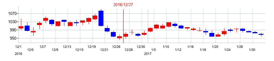2016年のシンバイオ製薬の配当落ち日前後の株価チャート
