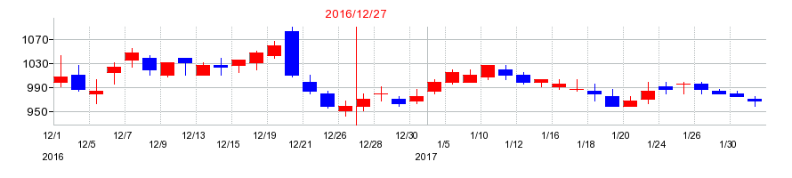 2016年のシンバイオ製薬の配当落ち日前後の株価チャート