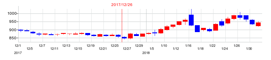 2017年のシンバイオ製薬の配当落ち日前後の株価チャート