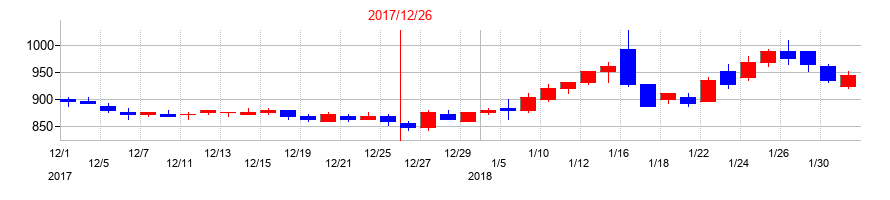 2017年のシンバイオ製薬の配当落ち日前後の株価チャート
