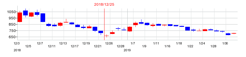 2018年のシンバイオ製薬の配当落ち日前後の株価チャート