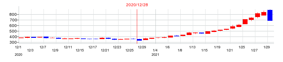 2020年のシンバイオ製薬の配当落ち日前後の株価チャート
