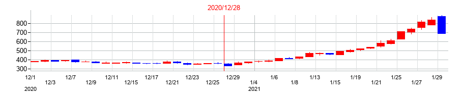 2020年のシンバイオ製薬の配当落ち日前後の株価チャート