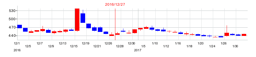 2016年のカイオム・バイオサイエンスの配当落ち日前後の株価チャート