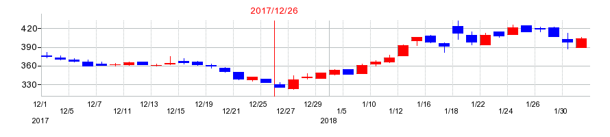 2017年のカイオム・バイオサイエンスの配当落ち日前後の株価チャート