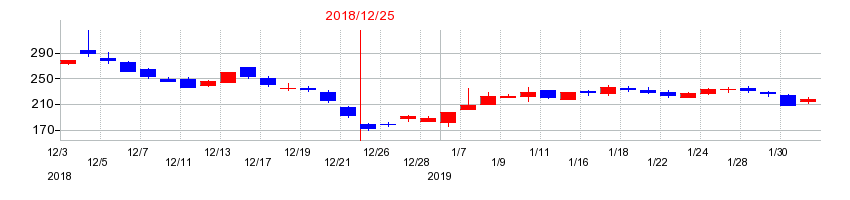 2018年のカイオム・バイオサイエンスの配当落ち日前後の株価チャート