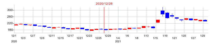 2020年のカイオム・バイオサイエンスの配当落ち日前後の株価チャート