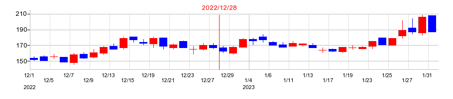 2022年のカイオム・バイオサイエンスの配当落ち日前後の株価チャート