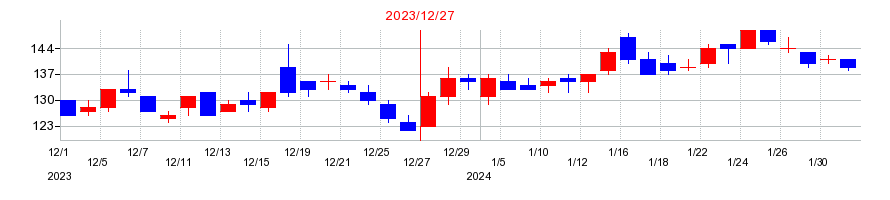2023年のカイオム・バイオサイエンスの配当落ち日前後の株価チャート