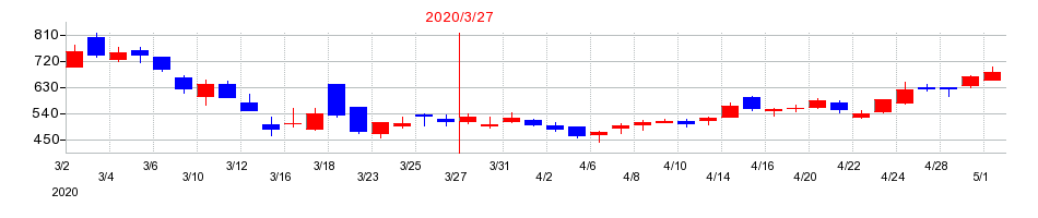 2020年のキッズウェル・バイオの配当落ち日前後の株価チャート
