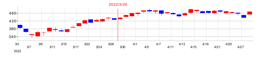 2022年のキッズウェル・バイオの配当落ち日前後の株価チャート