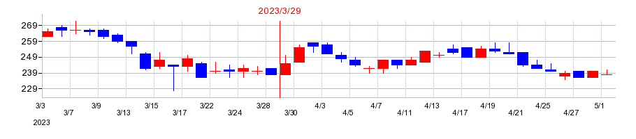 2023年のキッズウェル・バイオの配当落ち日前後の株価チャート